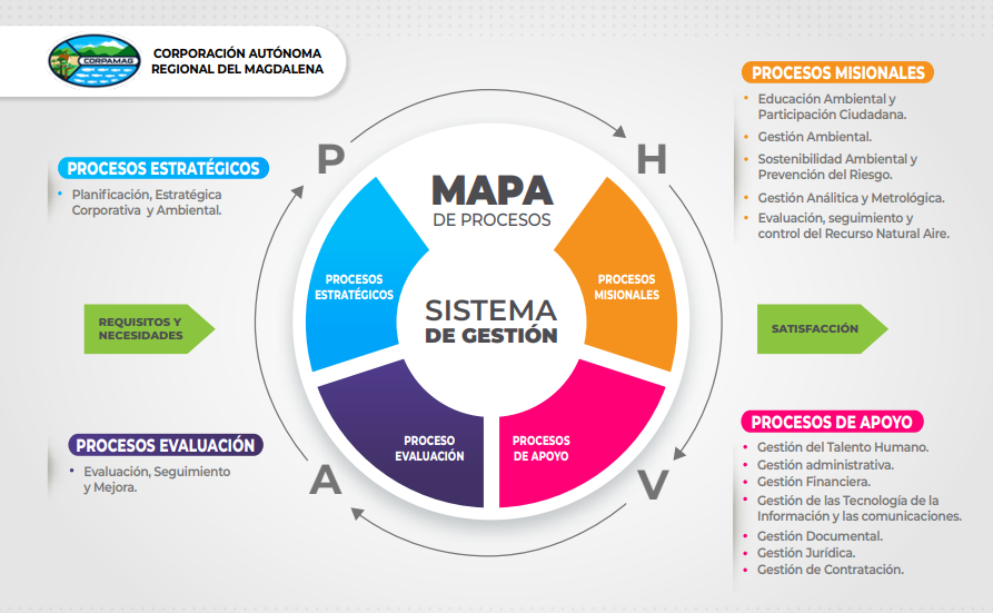 MAPA DE PROCESOS CORPAMAG