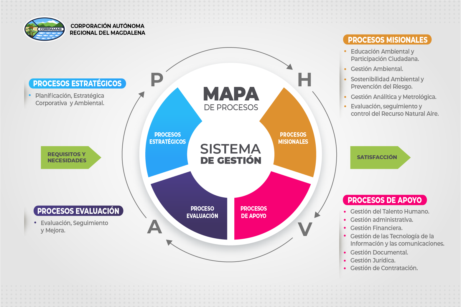 Imagen detallando el mapa de procesos de Corpamag